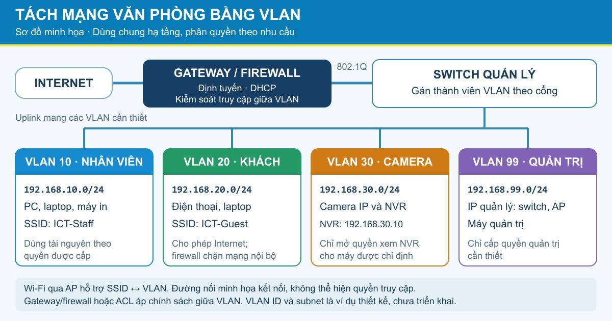 Sơ đồ VLAN văn phòng với mạng nhân viên VLAN 10, khách VLAN 20, camera VLAN 30 và quản trị VLAN 99