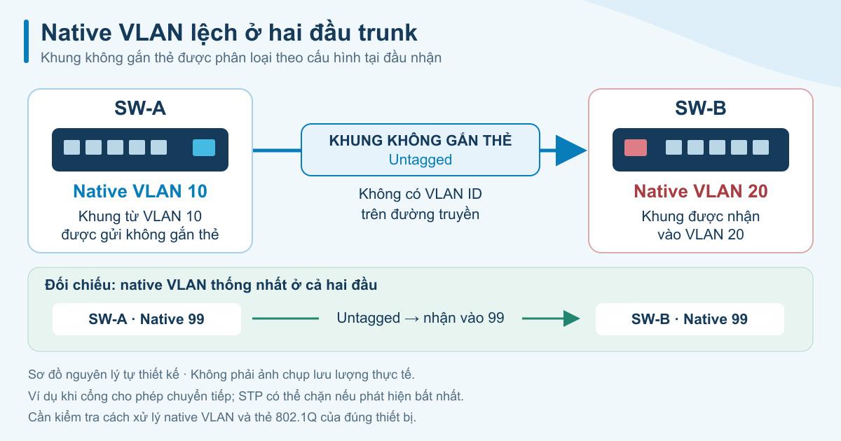 Sơ đồ Native VLAN mismatch: switch A gửi frame VLAN10 không thẻ, switch B phân loại vào VLAN20