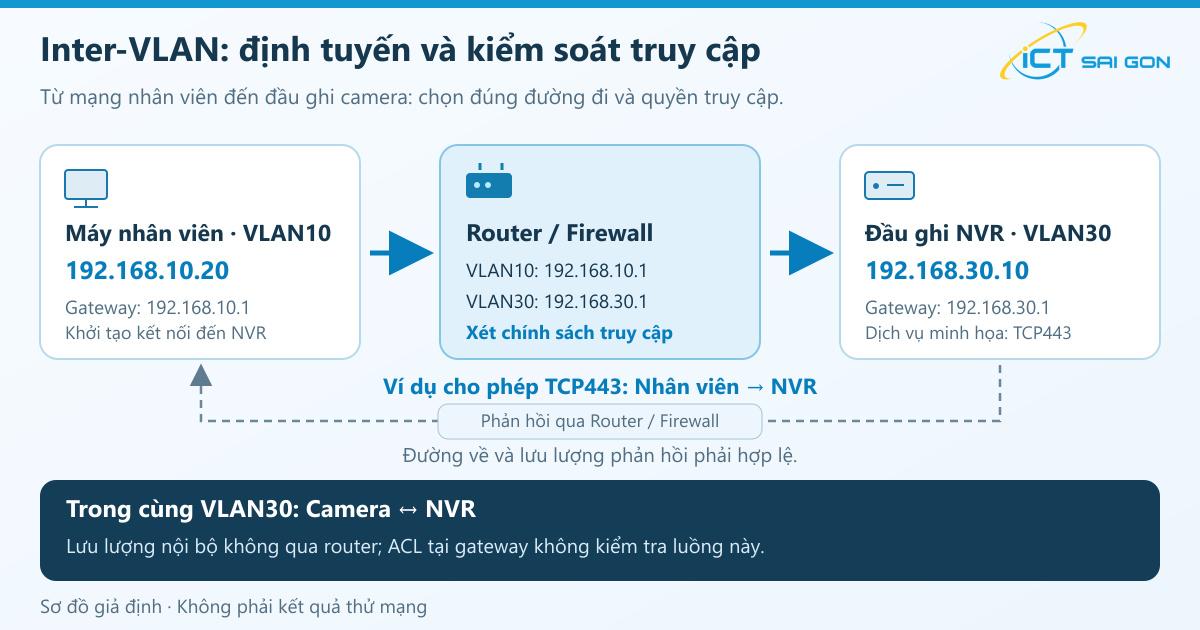 Sơ đồ máy nhân viên VLAN 10 đi qua router firewall tới NVR VLAN 30, có đường phản hồi và lưu lượng cùng VLAN