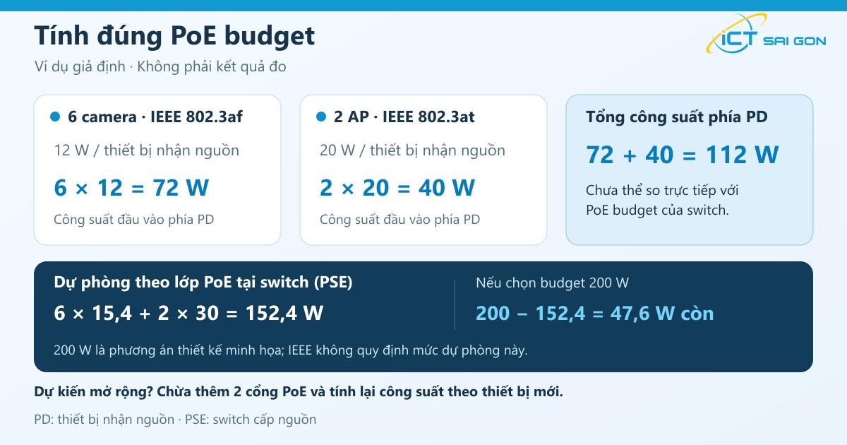 Ví dụ tính PoE budget: sáu camera và hai AP cần 112 W phía PD, dự toán cấp phát 152,4 W phía PSE