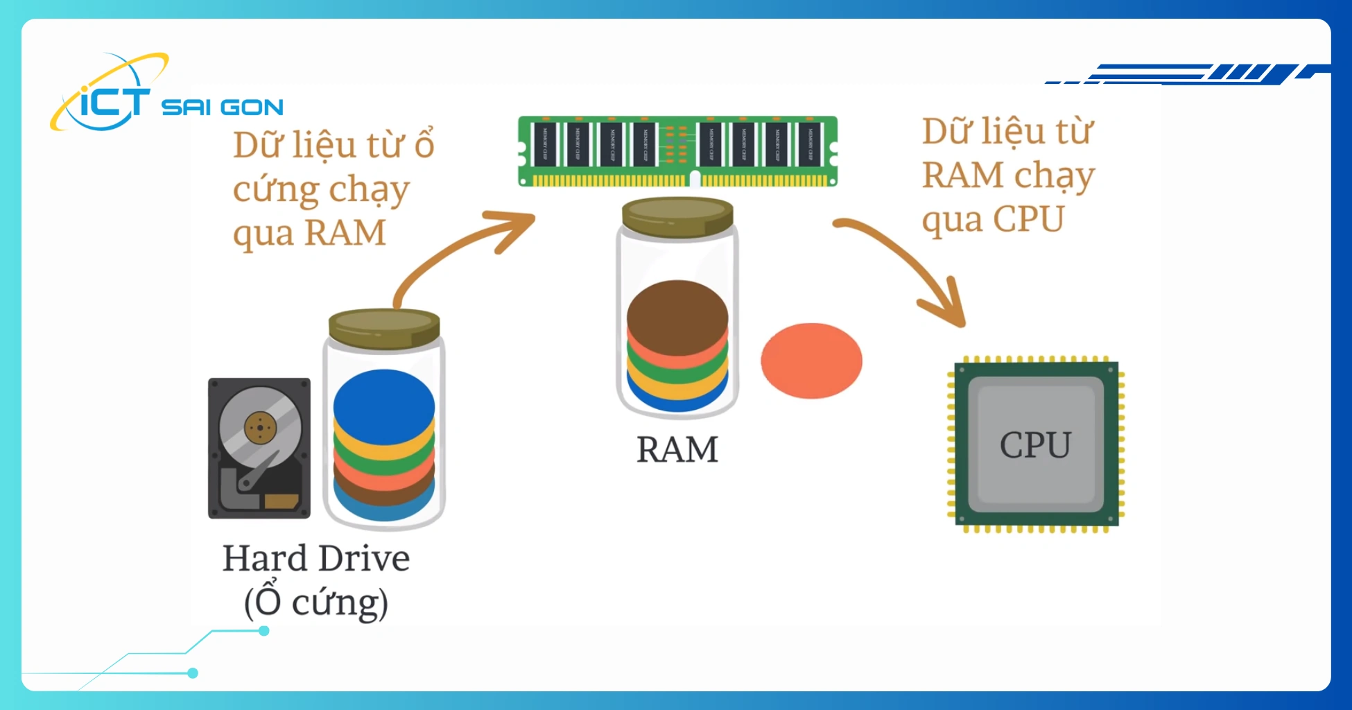 co-che-hoat-dong-cua-ram.webp