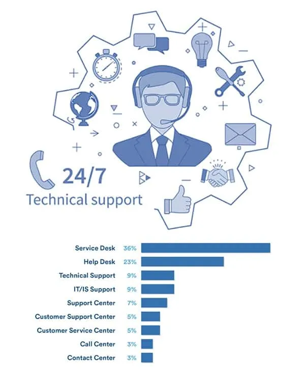 DỊCH VỤ IT HELPDESK CỦA ICT SÀI GÒN BAO GỒM CÁC BƯỚC SAU: