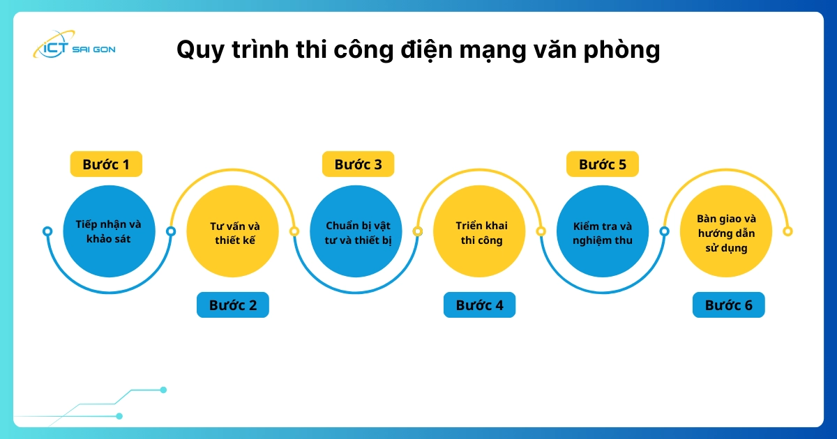 quy-trinh-thi-cong-dien-mang-van-phong