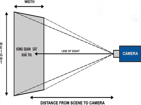 goc-chet-cua-camera-la-gi