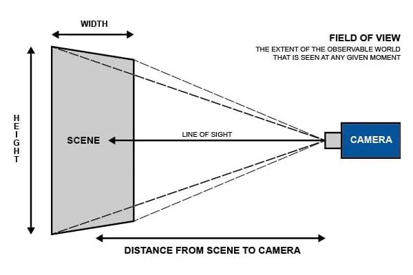 Góc chết của camera là gì? Cách xác định và giải pháp hạn chế