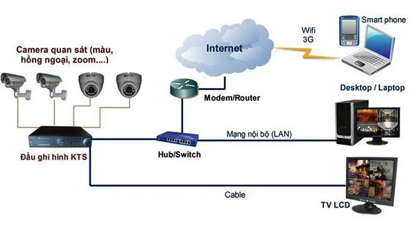 vai-tro-cua-mang-trong-he-thong-camera