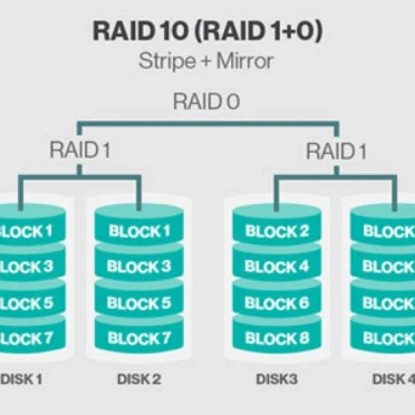 Định Nghĩa RAID Là Gì? Phân Tích Kỹ Thuật Chuyên Sâu Và Xu Hướng 2026