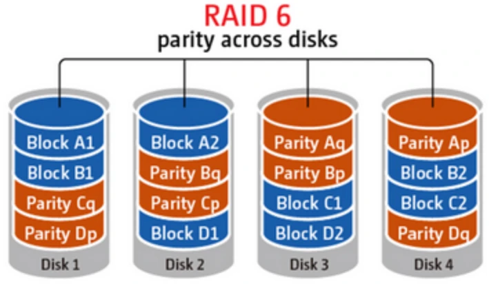 raid-6-la-gi