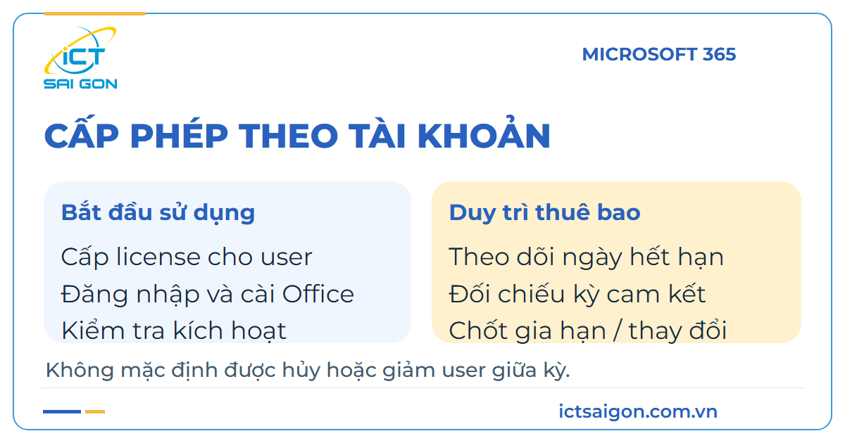Cấp giấy phép CSP và theo dõi kỳ thuê bao