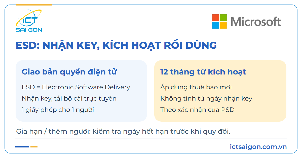 Quy đổi key, gán giấy phép và đăng nhập là ba bước khác nhau