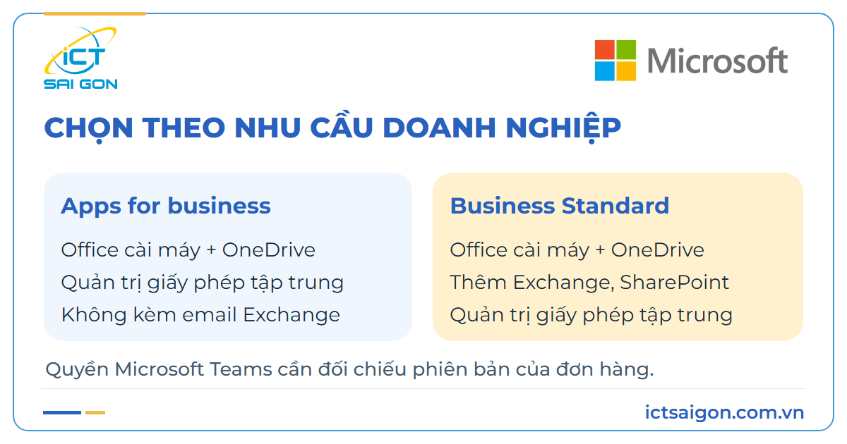So sánh Office và OneDrive của Apps for business với email Exchange, SharePoint bổ sung trong Standard