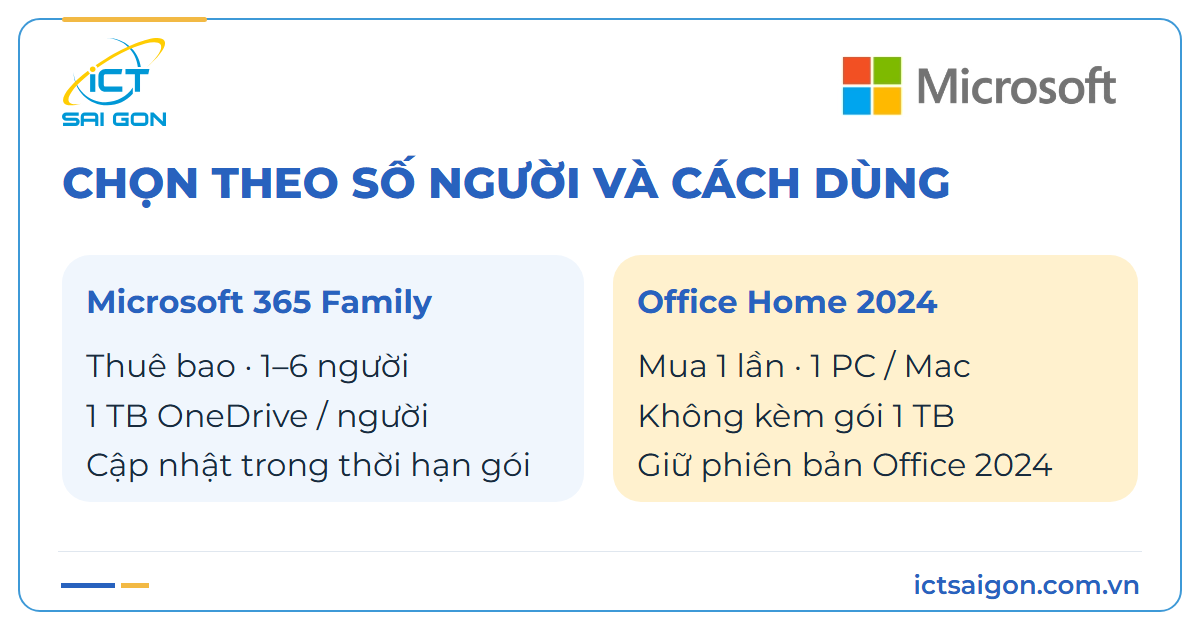 Family thuê bao cho nhiều người và Office Home 2024 mua một lần cho một máy